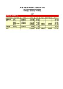 WORLD MOTOR VEHICLE PRODUCTION OICA correspondents survey WITHOUT DOUBLE COUNTS 2007 GROUP : HYUNDAI CONTINENT