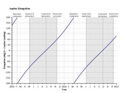 Jupiter Elongation 180 Opposition