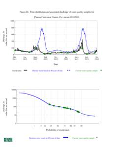 Figure 22. Time distribution and associated discharge of water-quality samples for Plateau Creek near Cameo, Co., station[removed]Discharge, in cubic feet per second