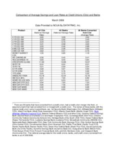 Comparison of Average Savings and Loan Rates at Credit Unions (CUs) and Banks March 2008 Data Provided to NCUA By DATATRAC, Inc. Product  5 YR CD-10K