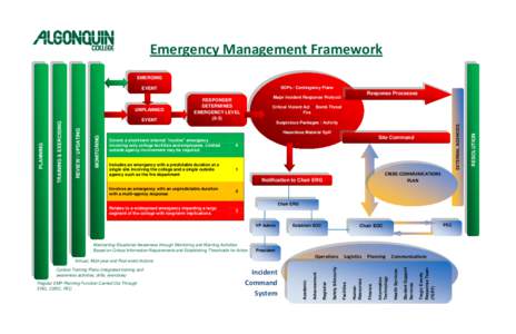 Emergency Management Framework EMERGING SOPs / Contingency Plans RESPONDER DETERMINES