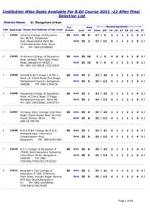 Institution Wise Seats Available For B.Ed Course[removed]After Final Selection List District Name 11 Bangalore Urban