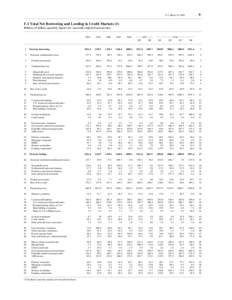 9  Z.1, March 12, 1999 F.1 Total Net Borrowing and Lending in Credit Markets (1) Billions of dollars; quarterly figures are seasonally adjusted annual rates