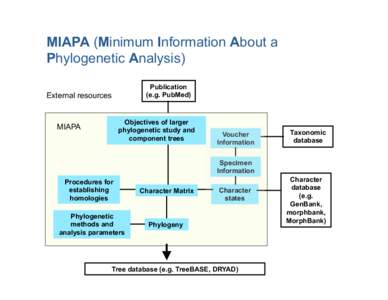 MIAPA (Minimum Information About a Phylogenetic Analysis) Publication (e.g. PubMed)  External resources