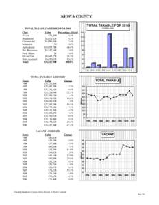 KIOWA COUNTY TOTAL TAXABLE FOR 2010 IN $MILLIONS TOTAL TAXABLE ASSESSED FOR 2010 Class