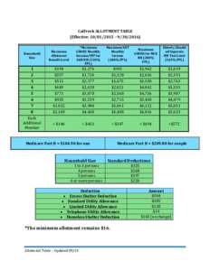 CalFresh ALLOTMENT TABLE (Effective:  – Household Size