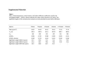 Supplemental Materials Table 1 Mass, critical temperature, critical volume, and relative diffusion coefficients used for the investigated NMHC. D/DCO2, Worton indicates the values used in Worton et alThe signif