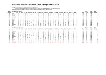 Auckland Blokart Club Post Xmas Twilight Series 2007 Scoring: Low point system with 1st getting one point, 2nd getting 2 etc. DNS or DNF records the placing of the number of finishers+1. Lowest score overall after droppi