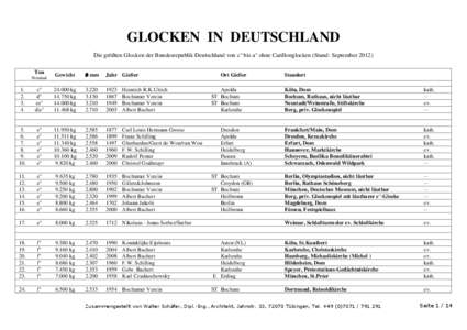 GLOCKEN IN DEUTSCHLAND Die größten Glocken der Bundesrepublik Deutschland von c° bis a° ohne Carillonglocken (Stand: September[removed]Ton