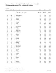 Population of Communities (Alphabetic) showing Economic Zone and CCS Newfoundland and Labrador, 1991, 1996 and 2001 Censuses Economic Zone  CCS