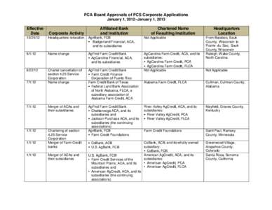 FCA Board Approvals of FCS Corporate Applications