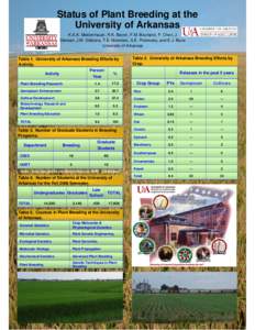 Status of Plant Breeding at the University of Arkansas K.A.K. Moldenhauer, R.K. Bacon, F.M. Bourland, P. Chen, J. Stewart, J.W. Gibbons, T.E. Morelock, S.E. Prislovsky, and E.J. Boza University of Arkansas Table 1. Unive