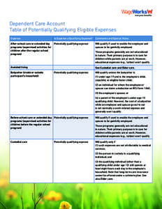 Dependent Care Account Table of Potentially Qualifying Eligible Expenses Expense Is Expense a Qualifying Expense?
