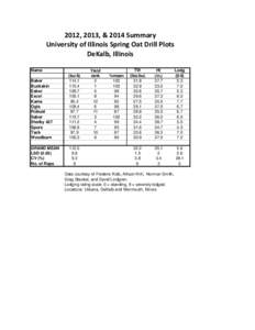 2012, 2013, & 2014 Summary University of Illinois Spring Oat Drill Plots DeKalb, Illinois Name Baker Buckskin