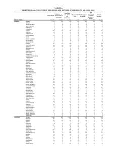 TABLE 9A SELECTED CHARACTERISTICS OF NEWBORNS AND MOTHERS BY COMMUNITY, ARIZONA, 2007 Mother 19 Total births years old or younger TOTAL STATE