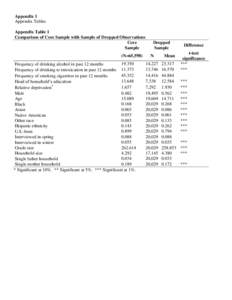 Appendix 1 Appendix Tables Appendix Table 1 Comparison of Core Sample with Sample of Dropped Observations Core Sample