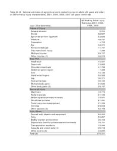 Table AI-18. National estimates of agricultural work-related injuries to adults (20 years and older) on US farms by injury characteristics, 2001, 2004, 2009, 2012 (all years combined)