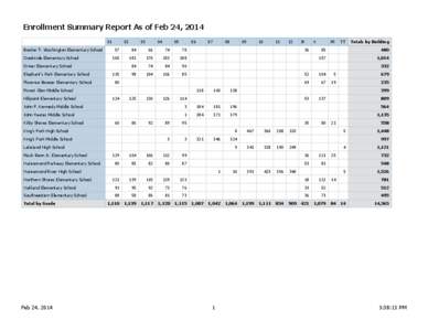 Enrollment Summary Report As of Feb 24, [removed]Booker T. Washington Elementary School Creekside Elementary School  02