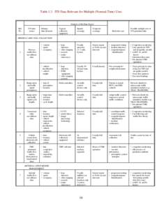 Table 1.3. ITS Data Relevant for Multiple (Nonreal-Time) Uses  Features of the Data Source Ref. No.