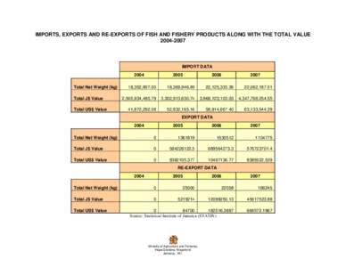 IMPORTS, EXPORTS AND D RE-EXPORT TS OF FISH AND A FISHERY Y PRODUCTS ALONG WITH