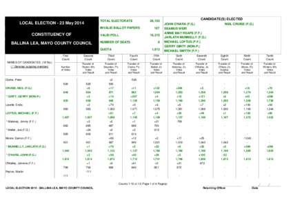 TOTAL ELECTORATE  LOCAL ELECTION - 23 May 2014 INVALID BALLOT PAPERS