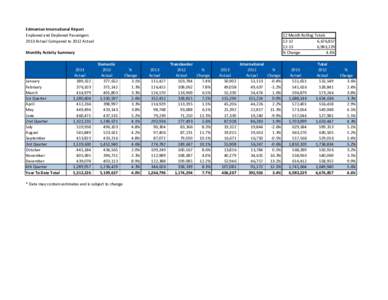 Edmonton International Airport Enplaned and Deplaned Passengers 2013 Actual Compared to 2012 Actual 12 Month Rolling Totals 12-12