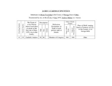 JAMES A GARFIELD 1870 CENSUS Inhabitants in Hiram Township in the County of Portage State of Ohio . Member of Congress  Value of