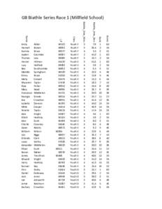 GB Biathle Series Race 1 (Millfield School) Biathle_time_Secs Rank  Points