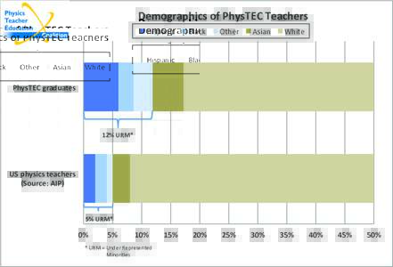 Demographics	
  of	
  PhysTEC	
  Teachers	
  	
   Hispanic	
   Black	
    Other	
  