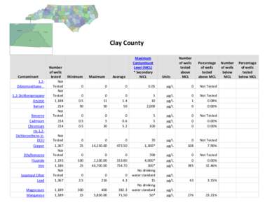 Clay County  Contaminant 1,2Dibromoethane 1,2-Dichloropropane Arsenic