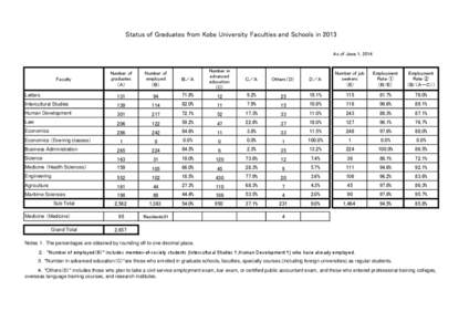 Status of Graduates from Kobe University Faculties and Schools in 2013 As of June 1, 2014 Ｂ／Ａ  Number in