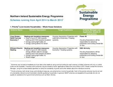 Northern Ireland Sustainable Energy Programme Schemes running from April 2014 to March[removed]Priority2 (Low-income Households) – Whole House Solutions Scheme Name  Scheme Description