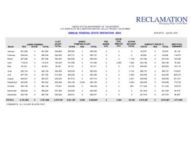 UNITED STATES DEPARTMENT OF THE INTERIOR U.S. BUREAU OF RECLAMATION-CENTRAL VALLEY PROJECT-CALIFORNIA ANNUAL FEDERAL-STATE OPERATION[removed]Month