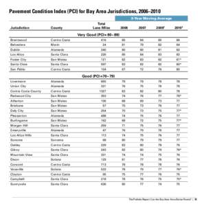 Pavement Condition Index (PCI) for Bay Area Jurisdictions, 2006–2010 	 3-Year Moving Average Jurisdiction County