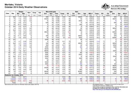 Mortlake, Victoria October 2014 Daily Weather Observations Date Day