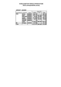 WORLD MOTOR VEHICLE PRODUCTION OICA correspondents survey GROUP : SUZUKI CONTINENT COUNTRY MAKE CARS