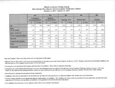 Illinois Licensure Testing System - Best Attempt Pass Rate by TAP Subtest - January 1, [removed]March 31, 2013