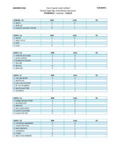 SUMMER[removed]City of Sparks Adult Softball Golden Eagle Reg. Park/Shadow Mountain STANDINGS – Updated: [removed]