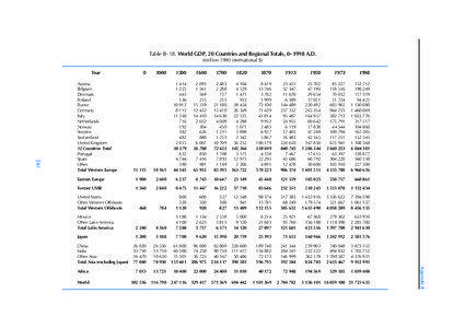 Table B–18. World GDP, 20 Countries and Regional Totals, 0–1998 A.D. (million 1990 international $) Year 261