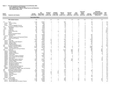 Table 1.1  NAICS Code(a)  First Use of Energy for All Purposes (Fuel and Nonfuel), 2002;