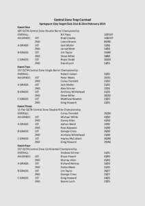 Central Zone Trap Carnival Springsure Clay Target Club 21st & 22nd February 2015 Event One 50T QCTA Central Zone Double Barrel Championship OVERALL: Bill Pavy