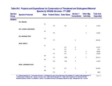 Table B-8. Projects and Expenditures for Conservation of Threatened and Endangered Mammal Species by Wildlife Services - FY 2008 Species Group  Species Protected