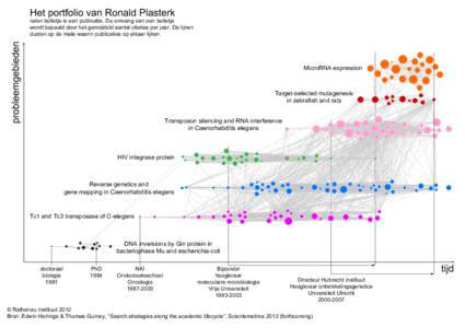 Het portfolio van Ronald Plasterk probleemgebieden Ieder bolletje is een publicatie. De omvang van een bolletje wordt bepaald door het gemiddeld aantal citaties per jaar. De lijnen duiden op de mate waarin publicaties op