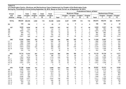 Table F­2.  U.S. Bankruptcy Courts––Business and Nonbusiness Cases Commenced, by Chapter of the Bankruptcy Code,  During the Three­Month Period Ending September 30, 2012, Based on Data Cur