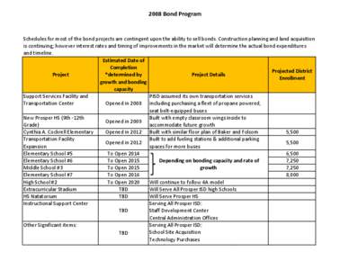  2008	
  Bond	
  Program  Schedules	
  for	
  most	
  of	
  the	
  bond	
  projects	
  are	
  contingent	
  upon	
  the	
  ability	
  to	
  sell	
  bonds.	
  Construction	
  planning	
  and	
  land	
