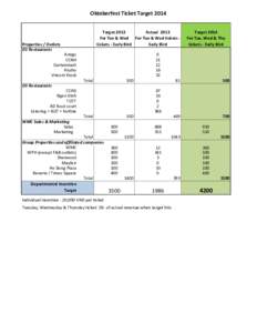 Oktoberfest Ticket Target 2014 Target 2013 Actual 2013 For Tue & Wed For Tue & Wed tickets tickets - Early Bird Early Bird