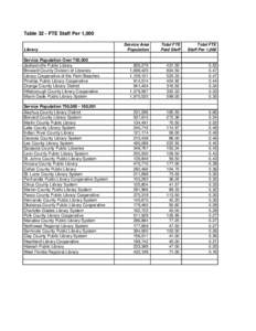 Table 32 - FTE Staff Per 1,000 Library Service Population Over 750,000 Jacksonville Public Library Broward County Division of Libraries Library Cooperative of the Palm Beaches