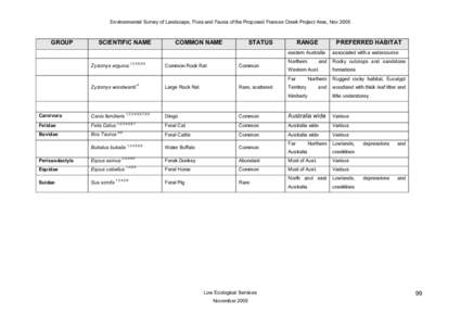 Environmental Survey of Landscape, Flora and Fauna of the Proposed Frances Creek Project Area, Nov[removed]GROUP SCIENTIFIC NAME