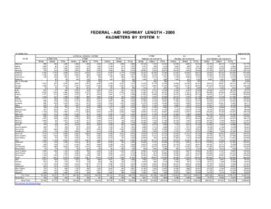 FEDERAL - AID HIGHWAY LENGTH[removed]KILOMETERS BY SYSTEM 1/ OCTOBER[removed]TABLE HM-15M