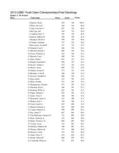 2013 USBC Youth Open Championships Final Standings Singles, U 20, Scratch Place 1 2 3